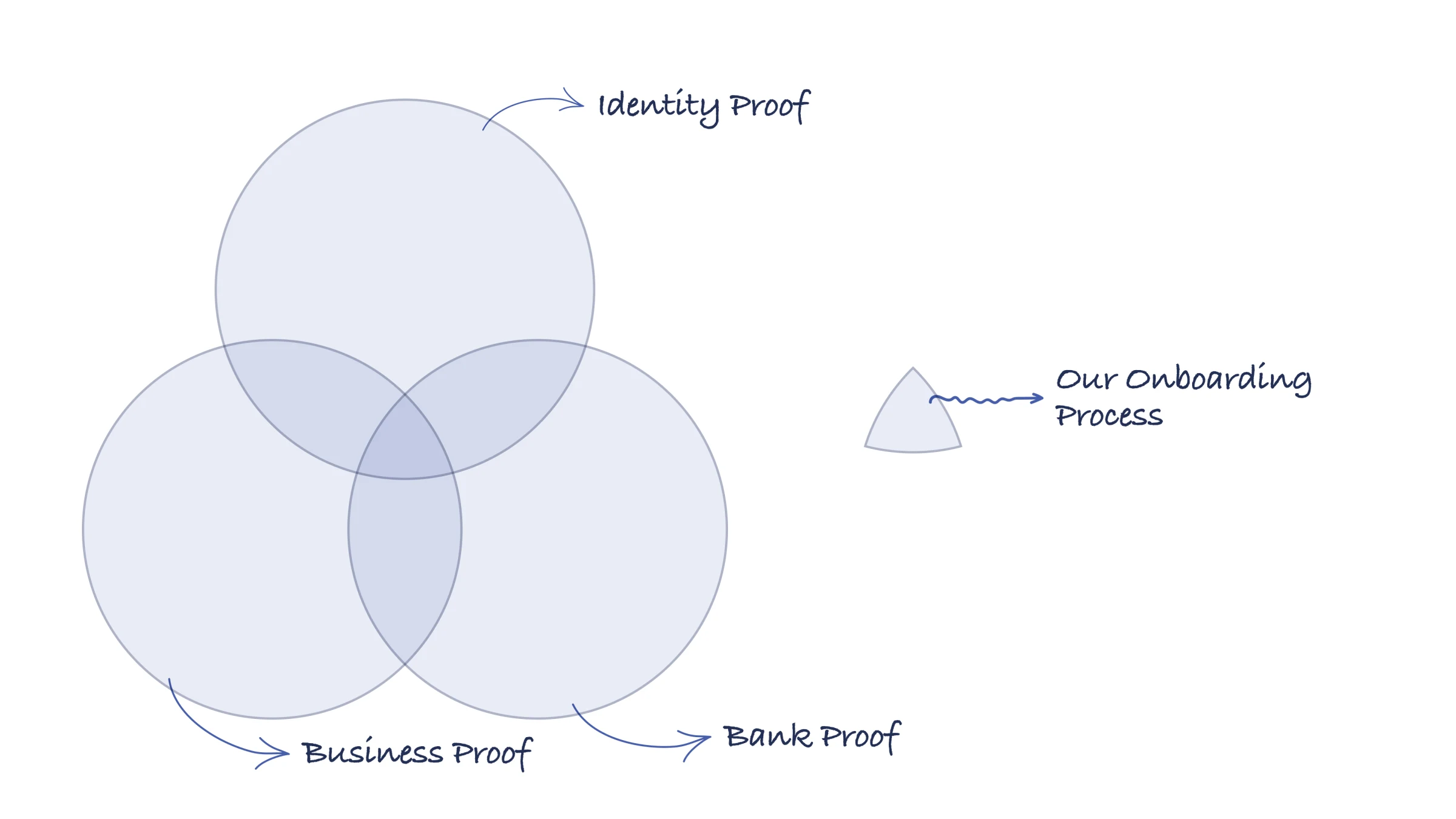 A diagram of three overlapping circles — Identity Proof, Business Proof, and Bank Proof — with the onboarding process as a whole annotated at their overlap.