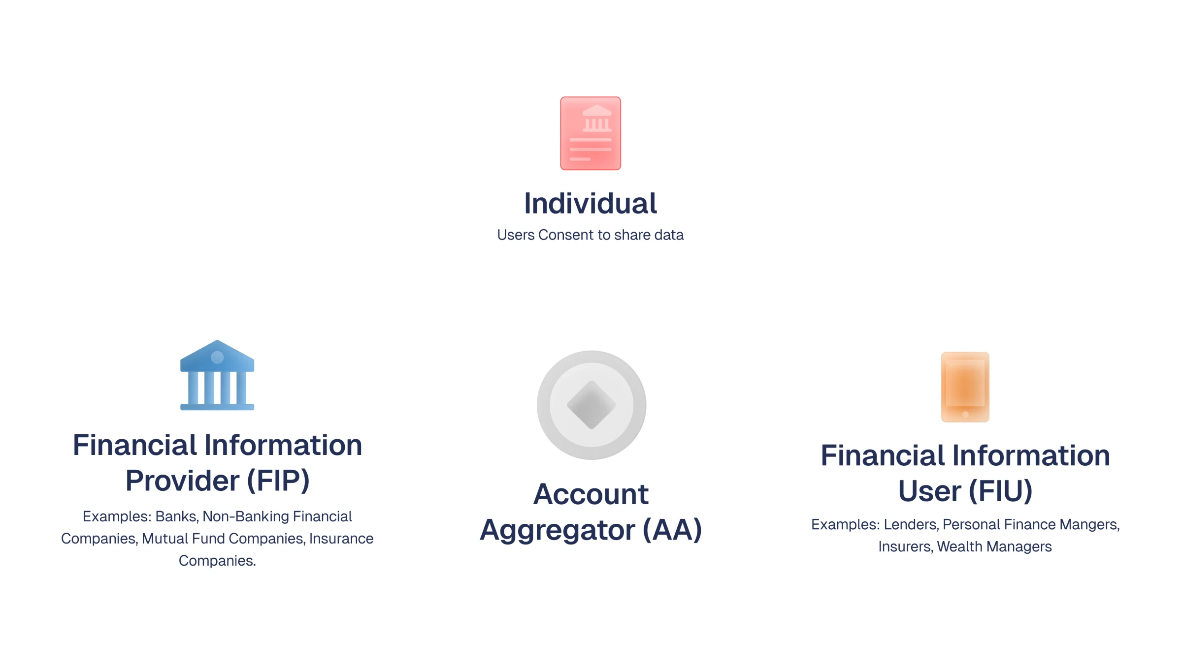 The four roles in the Account Aggregator ecosystem: Individual, Financial Information Provider, Account Aggregator, and Financial Information User.