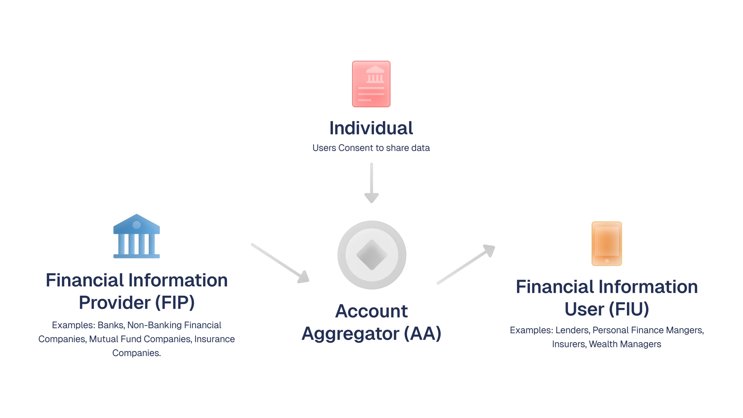 The same four roles connected by arrows showing how consent and data flow from the individual through the Account Aggregator to the Financial Information Provider and User.